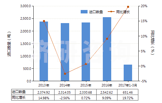 2013-2017年3月中國其他塑料制單絲、條、桿及型材(包括異型材,單絲截面直徑超過1mm)(HS39169090)進(jìn)口量及增速統(tǒng)計